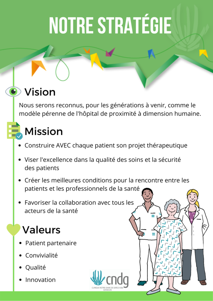 Affiche décrivant NOTRE STRATEGIE VISION Nous serons reconnus, pour les générations à venir, comme le modèle pérenne de l’hôpital général de proximité à dimension humaine. MISSION • Construire AVEC chaque patient son projet thérapeutique • Viser l’excellence dans la qualité des soins et la sécurité des patients • Créer les meilleures conditions pour la rencontre entre les patients et les professionnels de la santé • Favoriser la collaboration avec tous les acteurs de la santé VALEURS • Patient partenaire • Convivialité • Qualité • Innovation